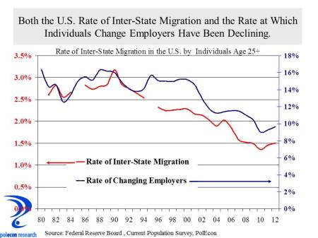 National interstate migration rates
