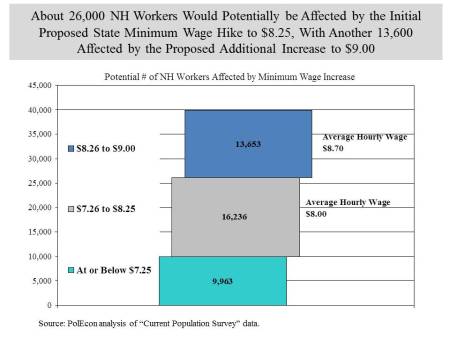 number of min wage workers