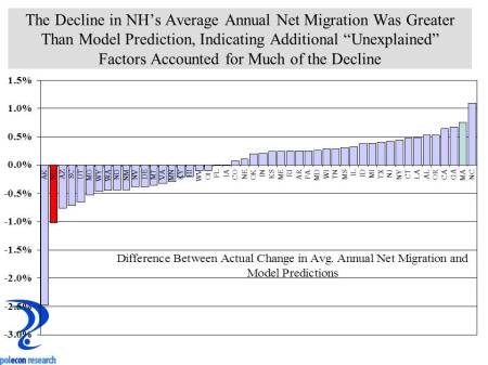 Residuals of interstate migration