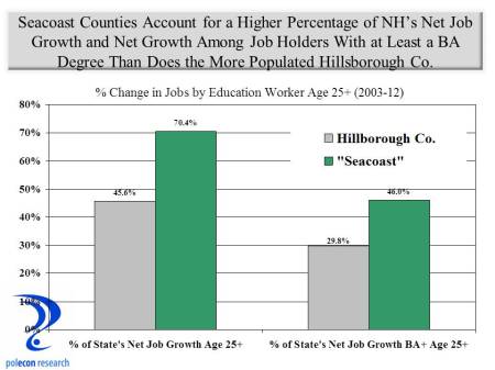 Share of States Job Growth