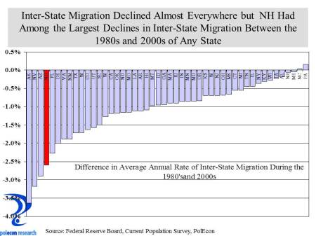 State interstate migration change