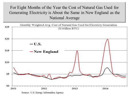 Cost of nat gas for generation