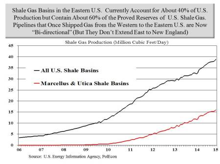 shale gas production