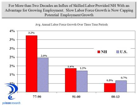 lf growth 3 time periods