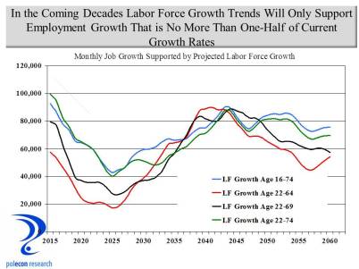 LF to job growth conversion
