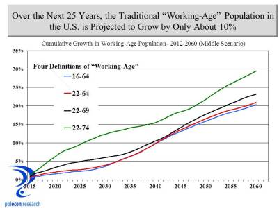 working age pop growth