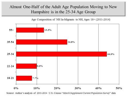 age comp of in migrants