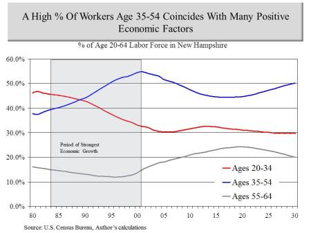 Age comp of labor force