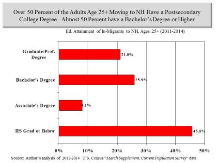 ed attain of in migrants
