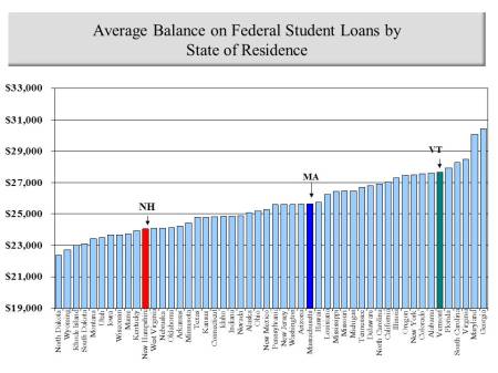 outstanding balnace by state