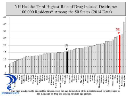 Drug induced deaths