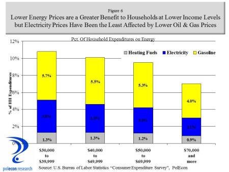 exp by income level