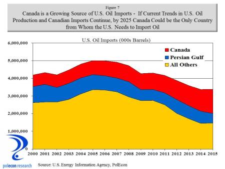 imports by region
