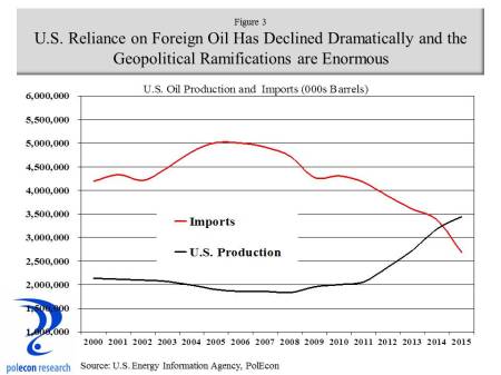 production and imports