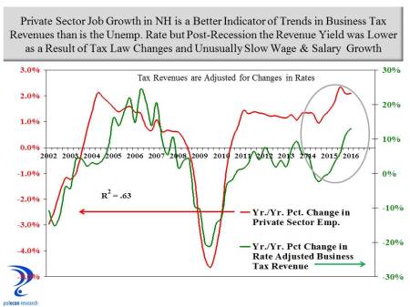Emp Growth and Business Taxes