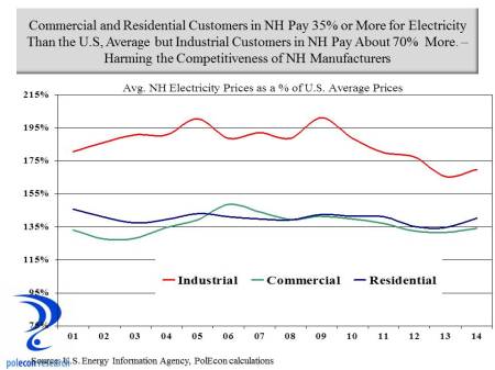 energy prices