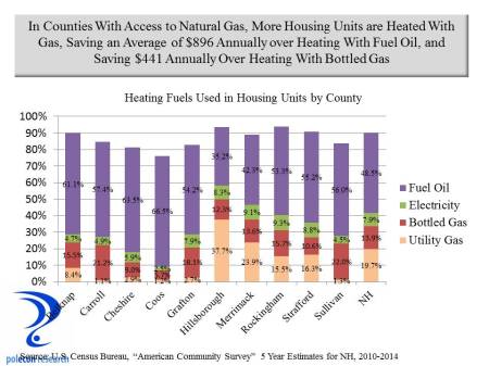 home heating in NH by source