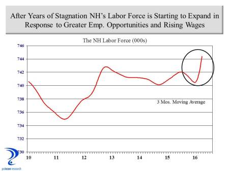 NH Labor force growth