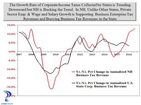 corporate tax revenues