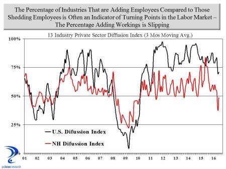 diffusion index