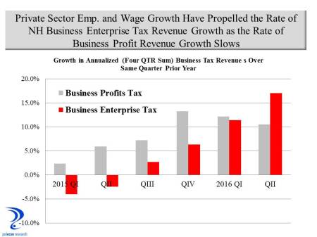 NH business tax revenue growth