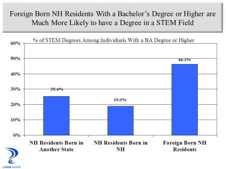 immigrant-pct-with-stem-degree