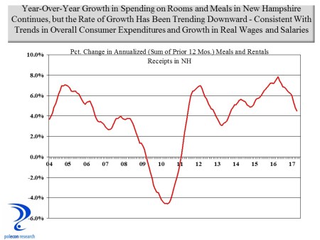 Meals and rooms trend