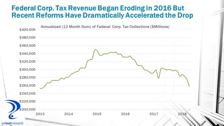 Fed corp tax revenue