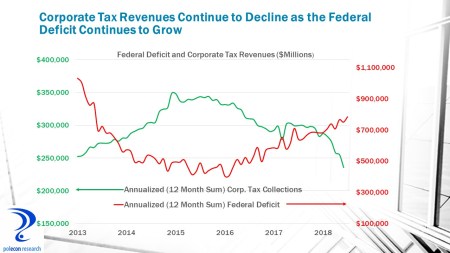 corp taxes and deficit