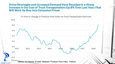 Truck Transportation Prices
